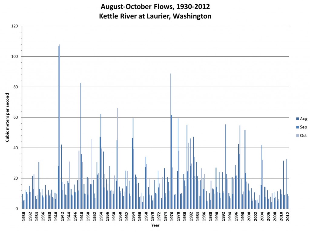 August-October Average Flows (Cubic metres per second), 1930-2012, at Laurier, Washington. 