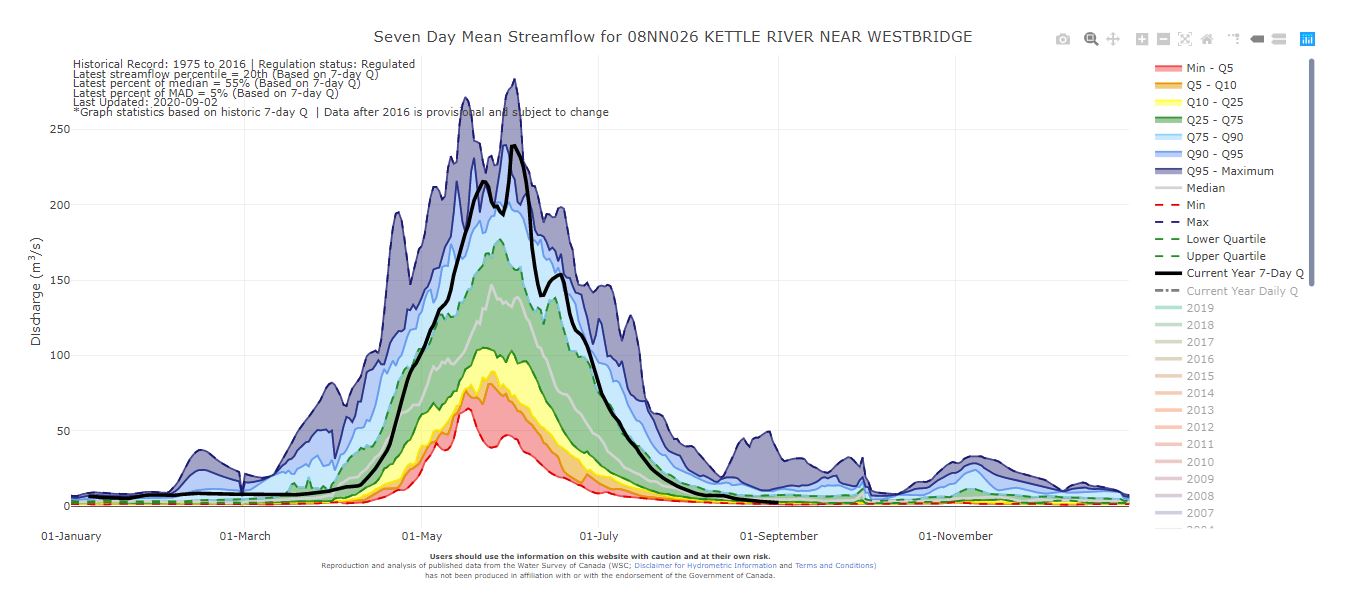 Drought Level 2 Dry Conditions